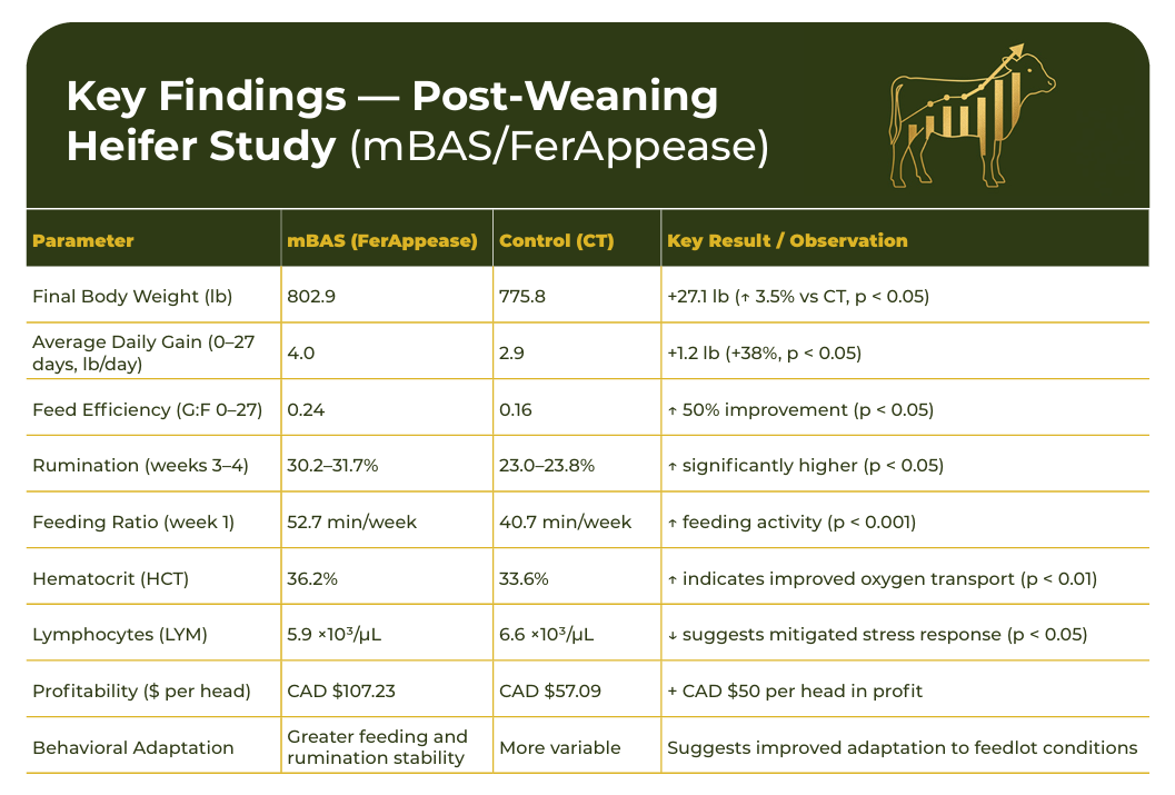 Ferappease® Improves Weaning Feed Efficiency